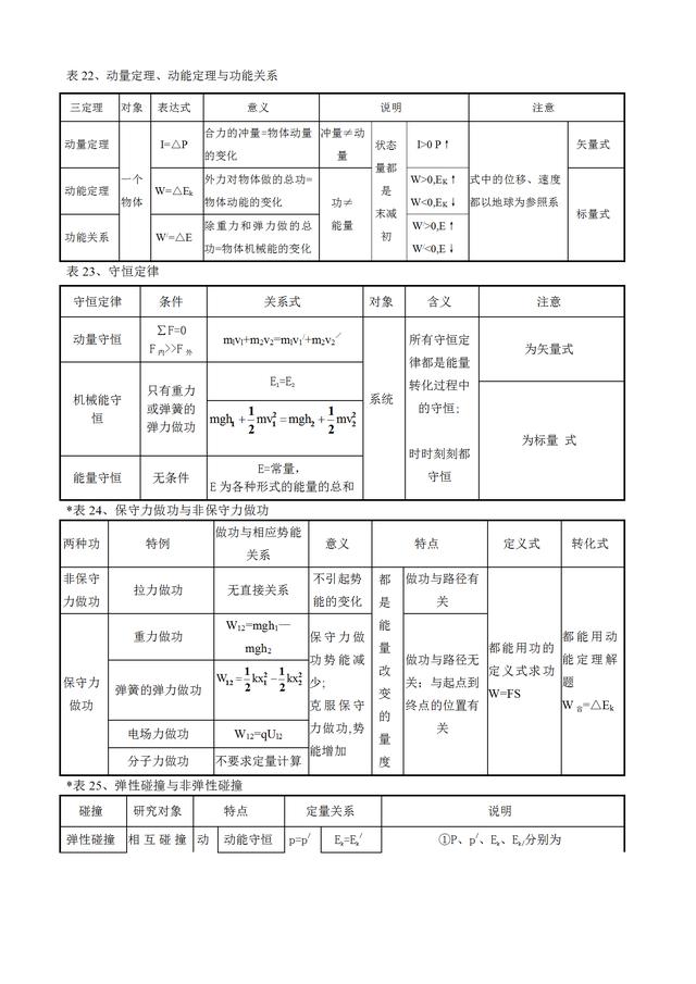 高中物理知识点总结及公式大全打印，高中物理知识点总结及公式大全打印版！