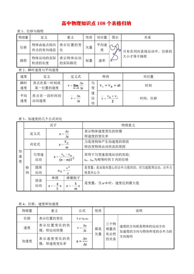 高中物理知识点总结及公式大全打印，高中物理知识点总结及公式大全打印版！