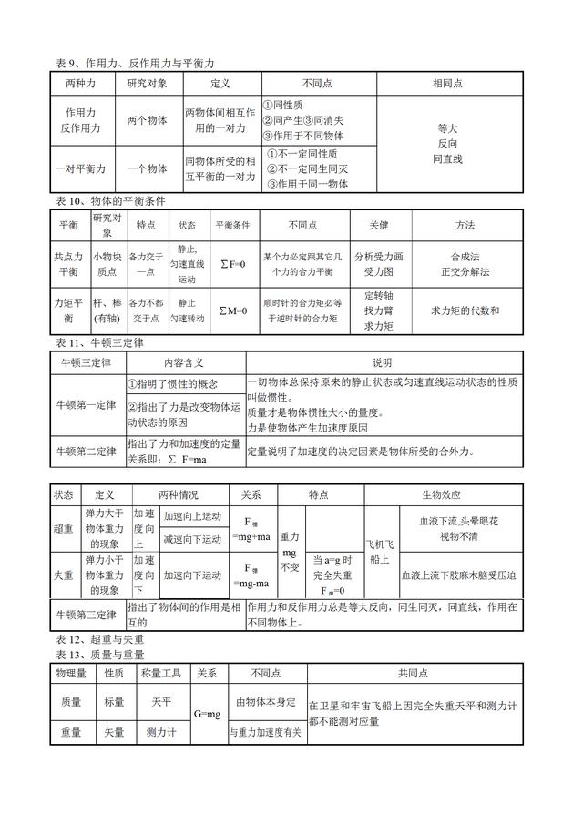 高中物理知识点总结及公式大全打印，高中物理知识点总结及公式大全打印版！