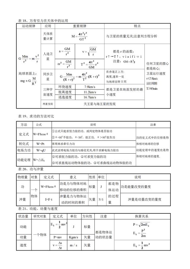 高中物理知识点总结及公式大全打印，高中物理知识点总结及公式大全打印版！