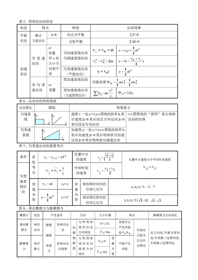 高中物理知识点总结及公式大全打印，高中物理知识点总结及公式大全打印版！