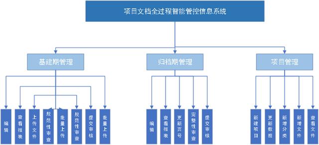 文控，文档管理系统？