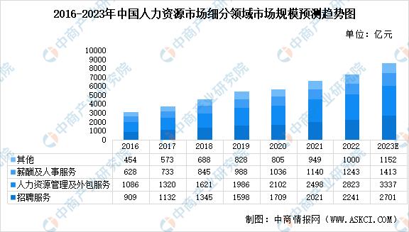 人力资源服务业，人力资源管理？